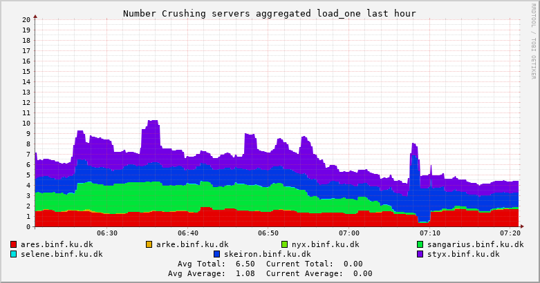 Number Crushing servers load_one 