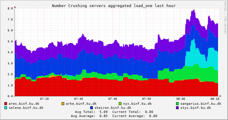 Number Crushing servers load_one 